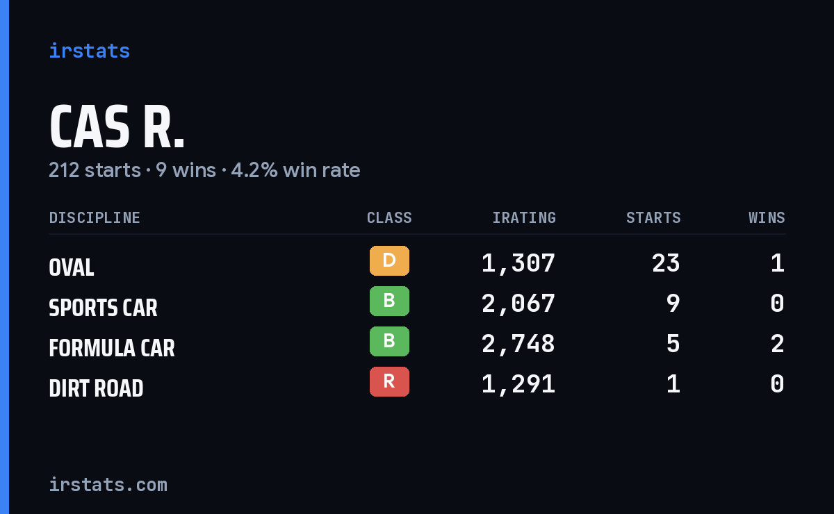 Loading... iRacing stats card