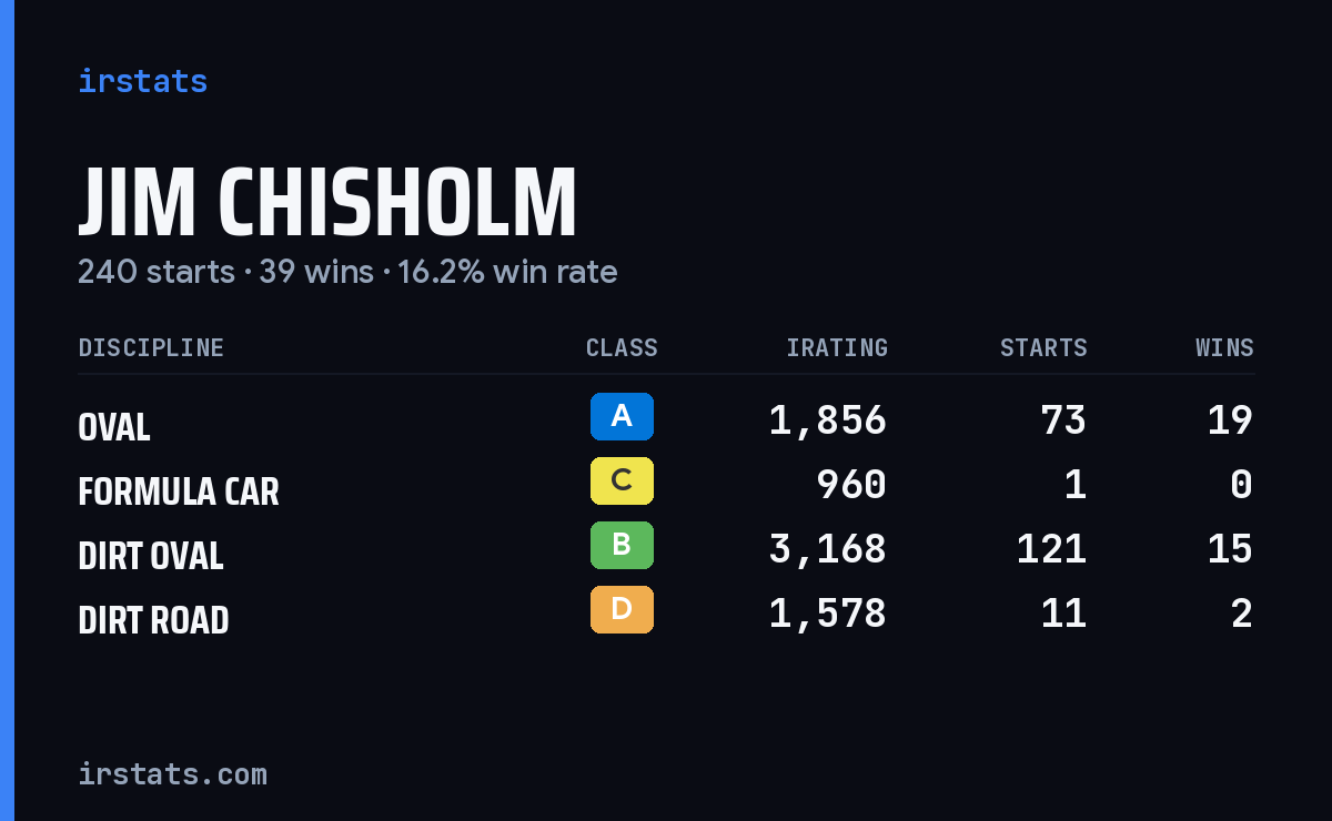 Jim Chisholm iRacing stats card