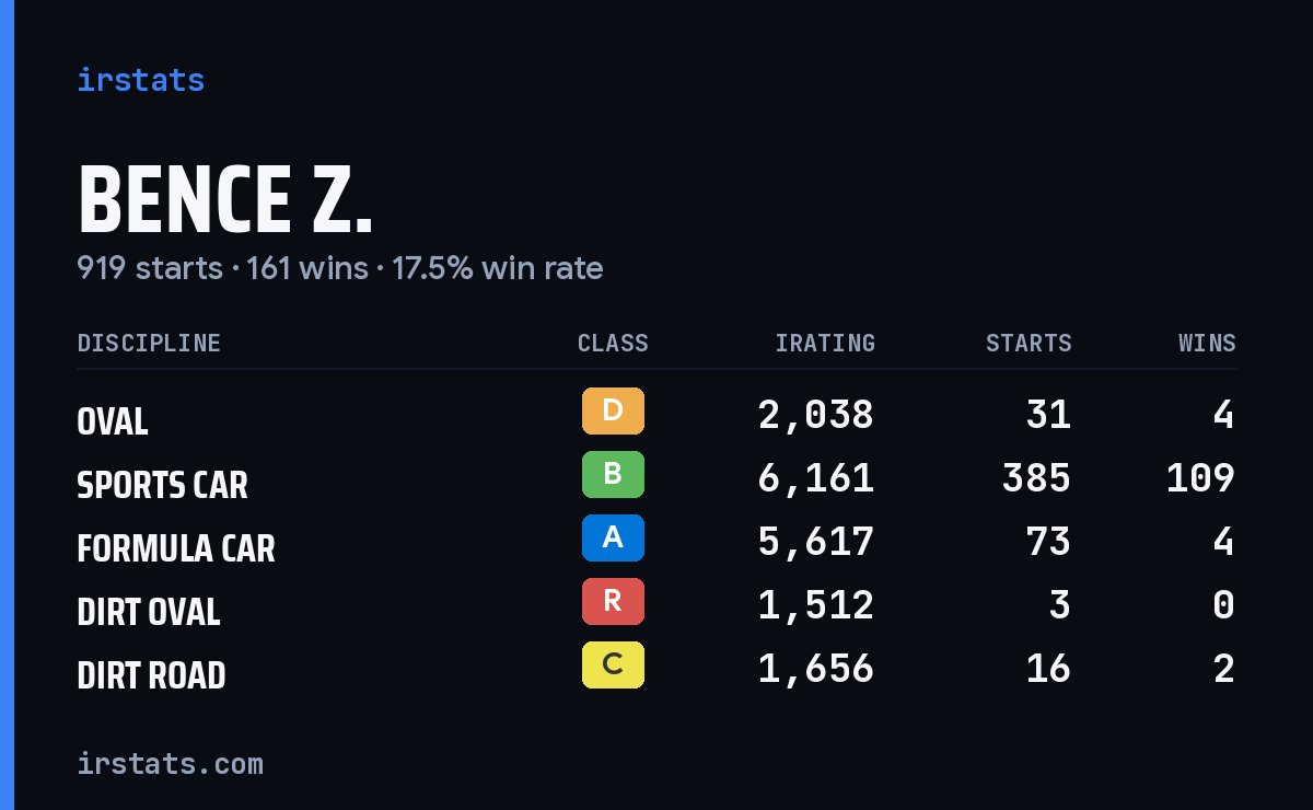 Loading... iRacing stats card