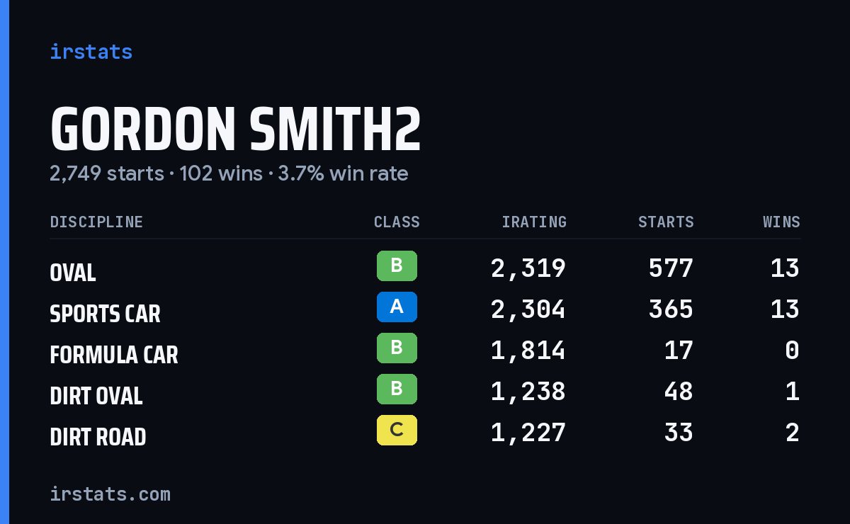Loading... iRacing stats card