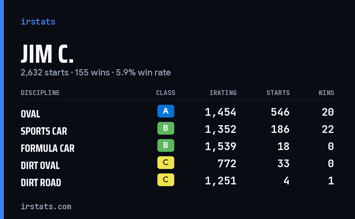 Loading... iRacing stats card