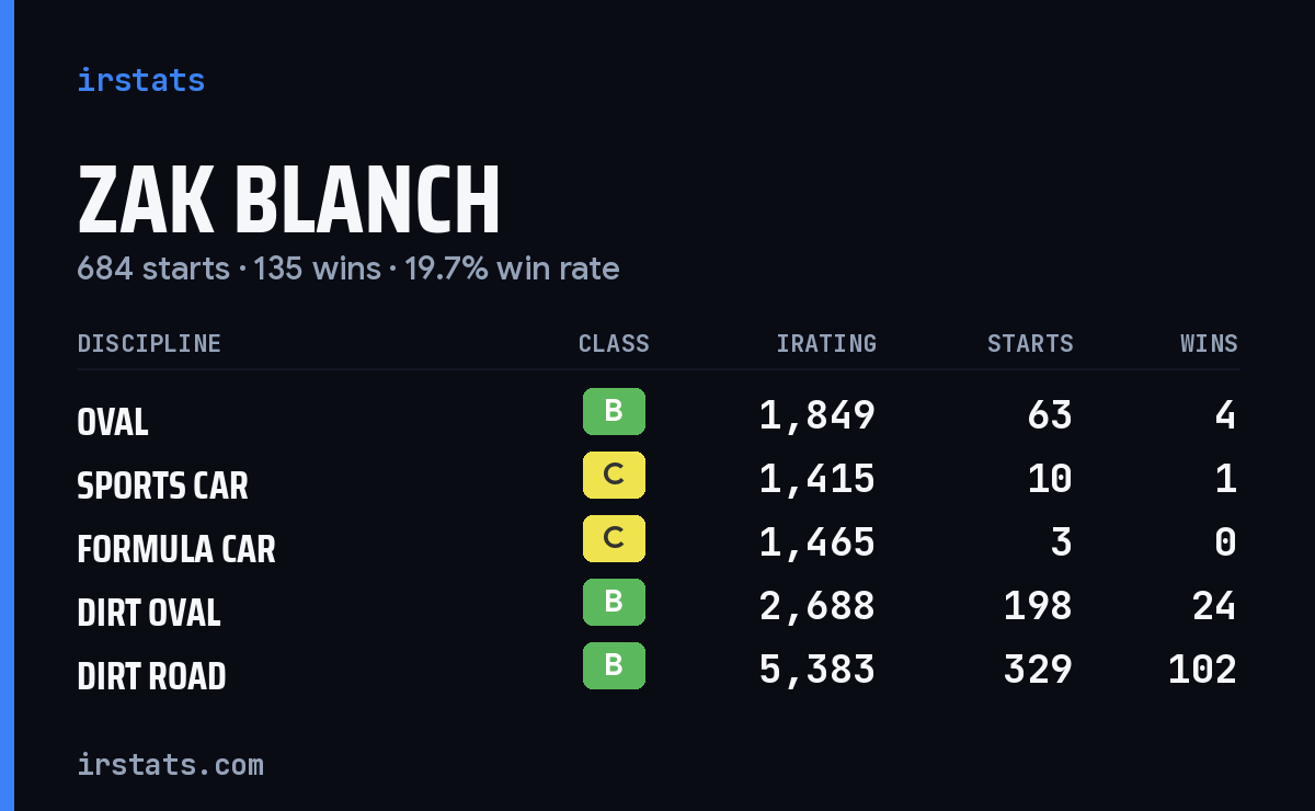 Loading... iRacing stats card