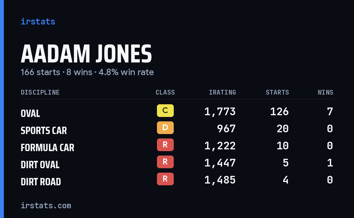Loading... iRacing stats card