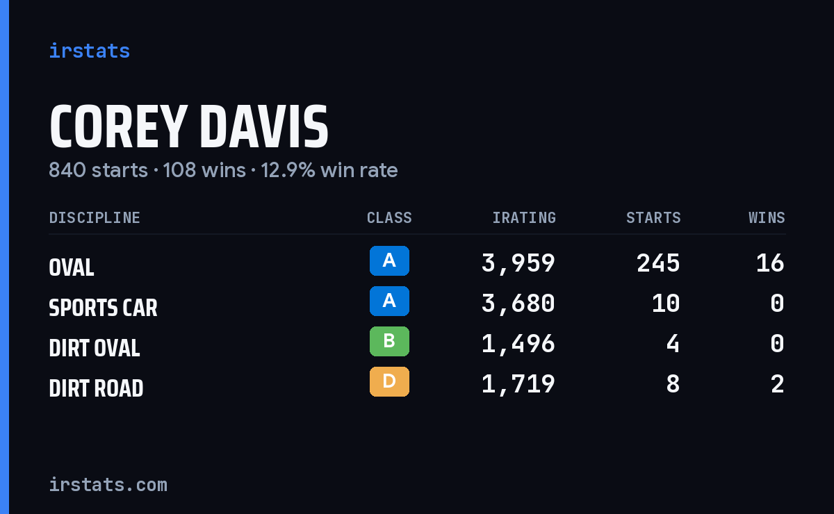 Loading... iRacing stats card