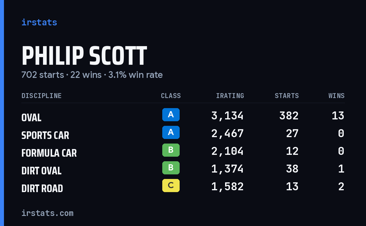 Loading... iRacing stats card
