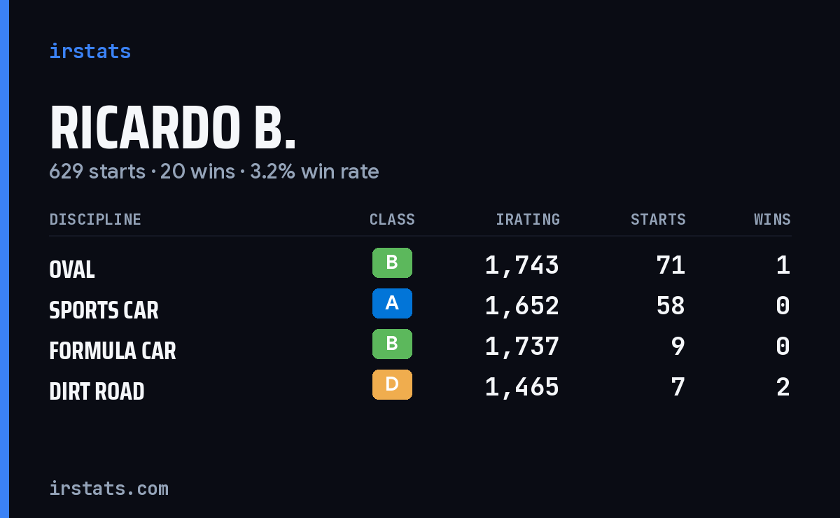 Loading... iRacing stats card