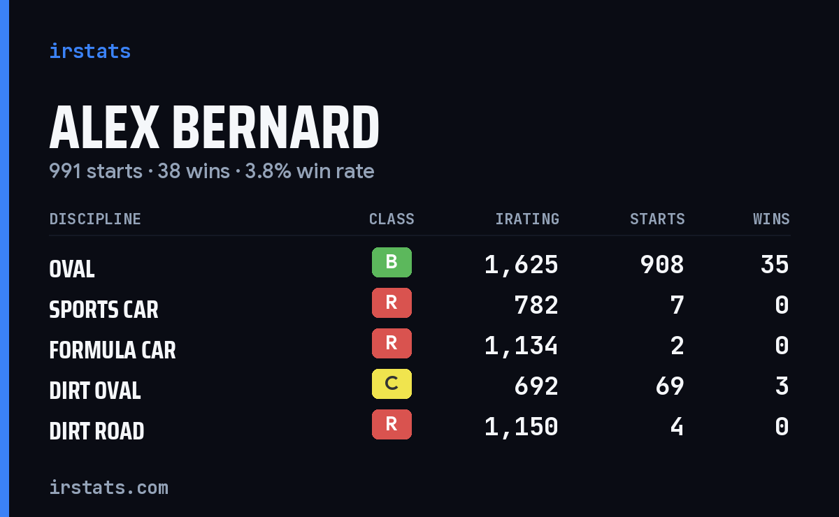 Loading... iRacing stats card