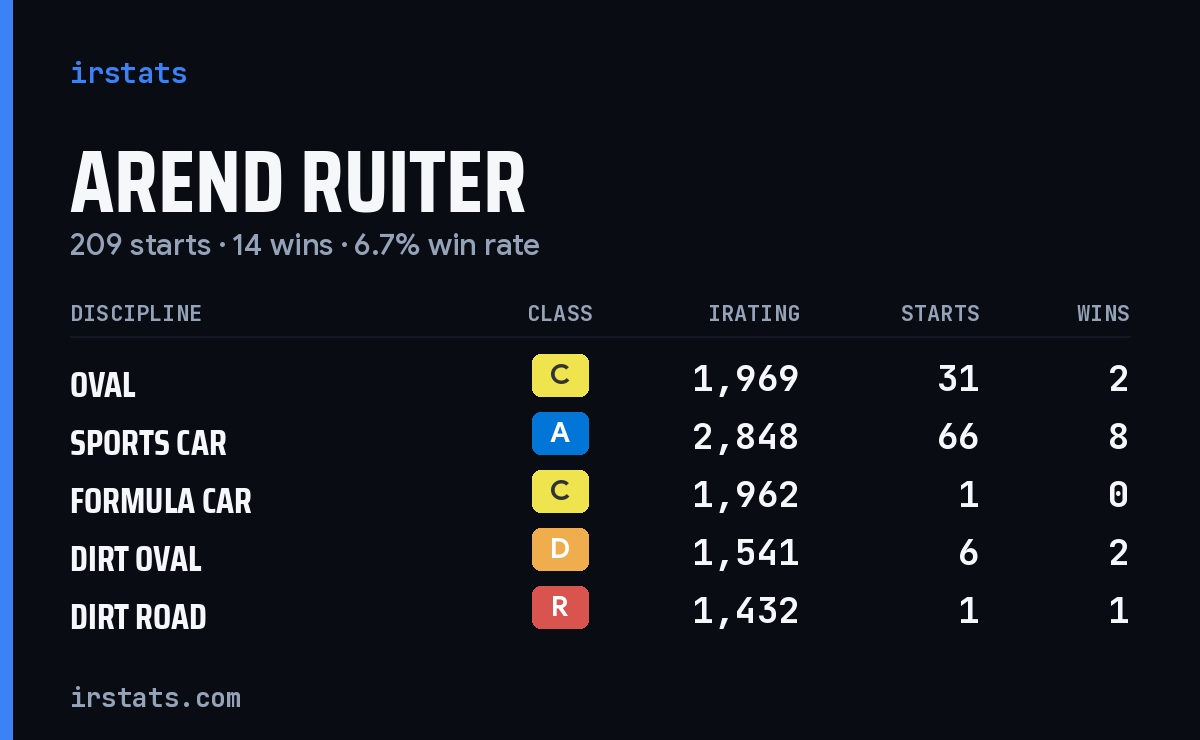 Loading... iRacing stats card