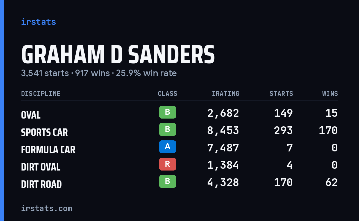 Loading... iRacing stats card
