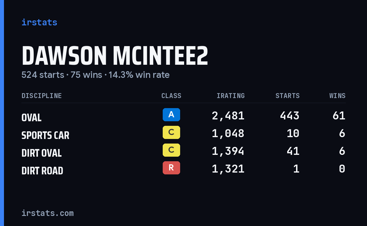 Loading... iRacing stats card