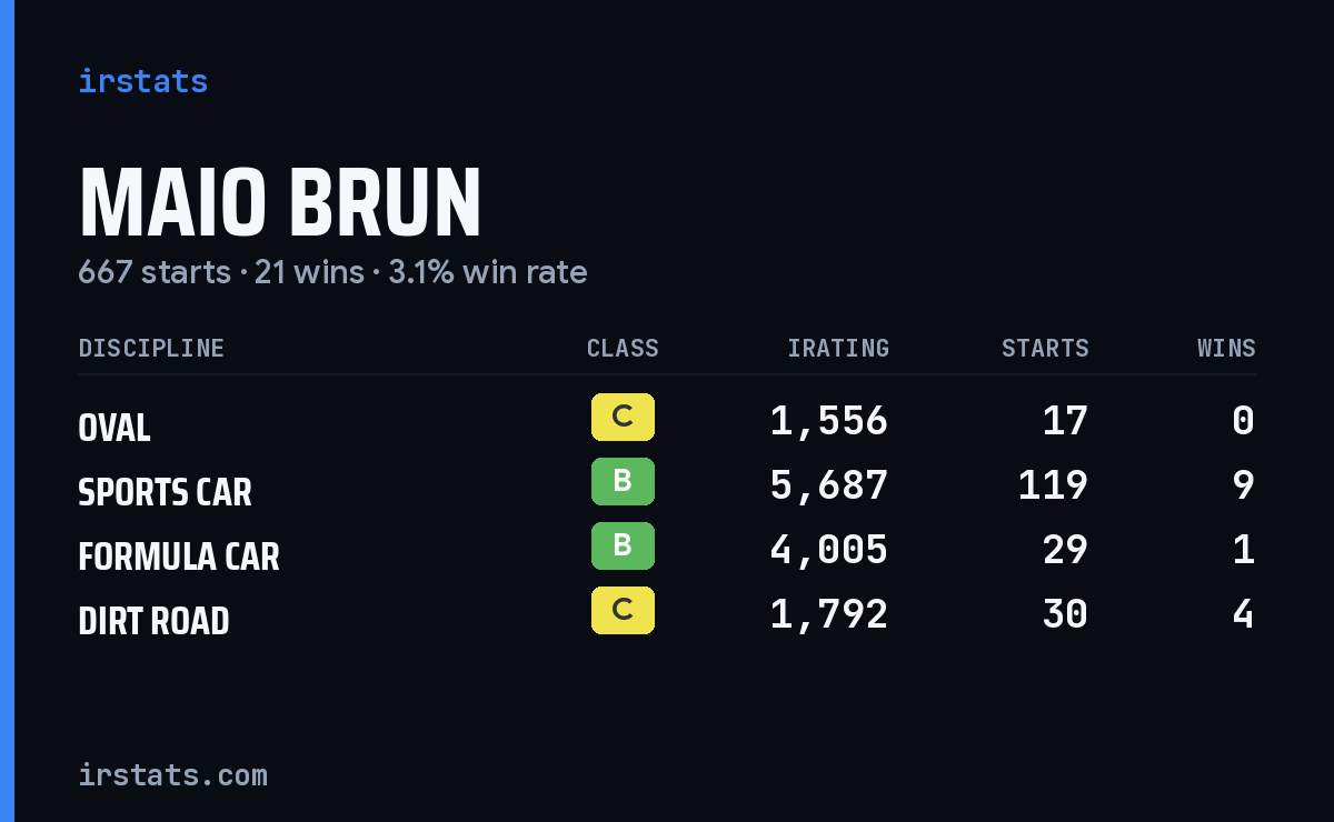 Loading... iRacing stats card