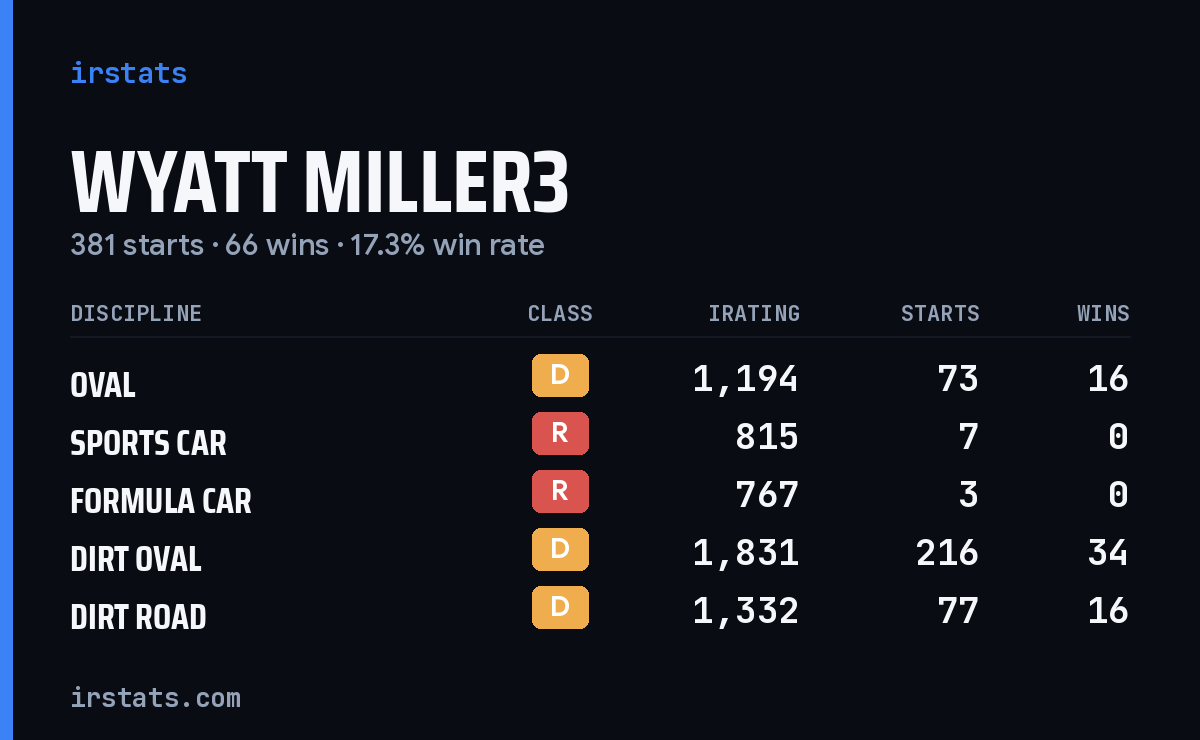 Loading... iRacing stats card