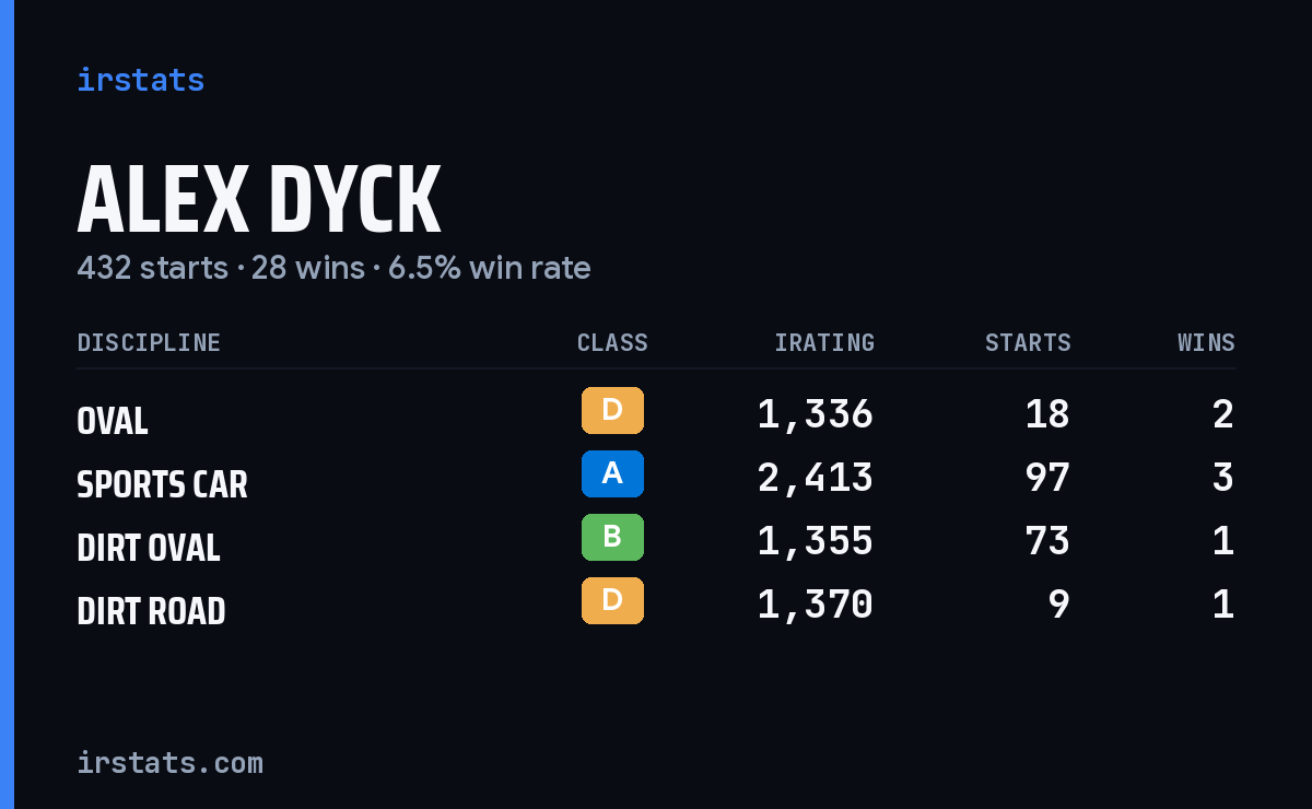 Loading... iRacing stats card