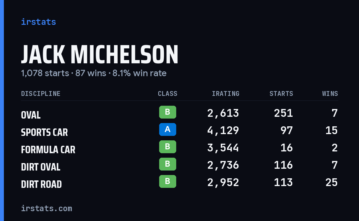 Loading... iRacing stats card