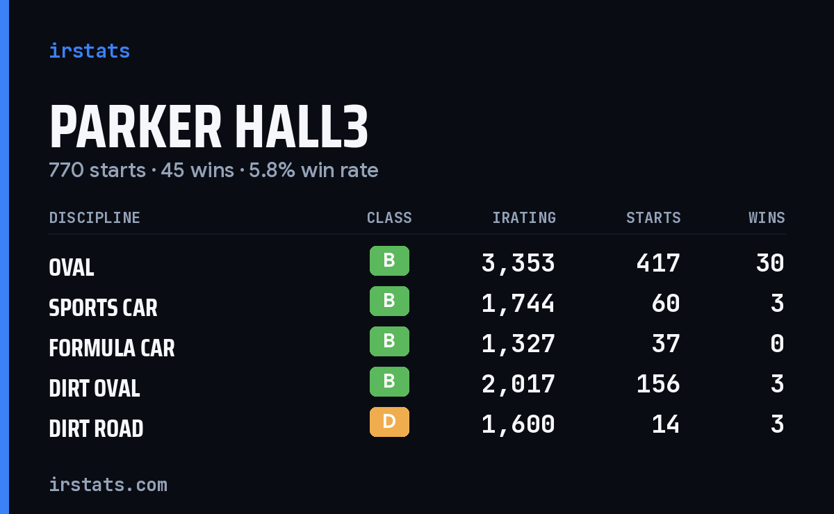 Loading... iRacing stats card