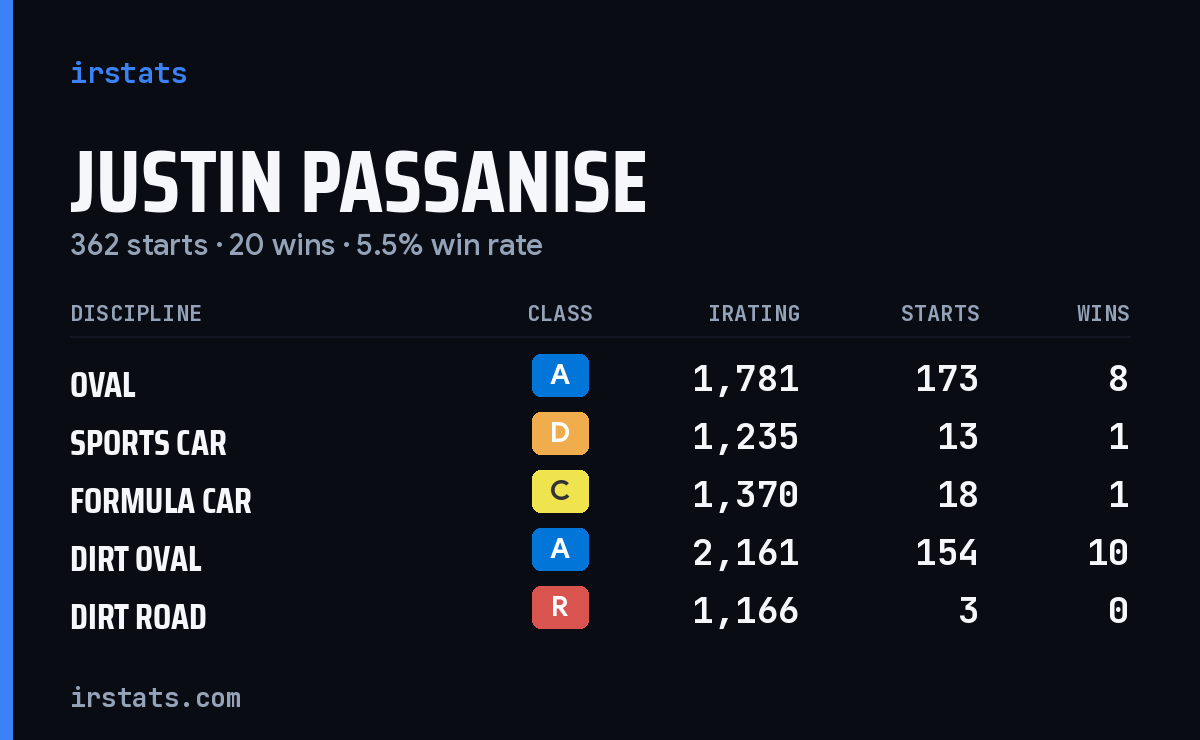 Justin Passanise iRacing stats card