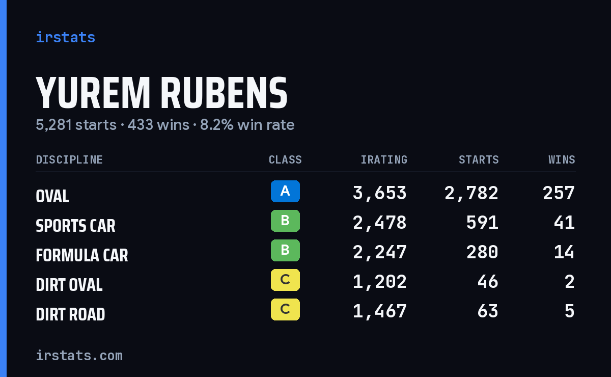 Loading... iRacing stats card
