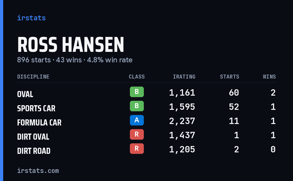 Loading... iRacing stats card