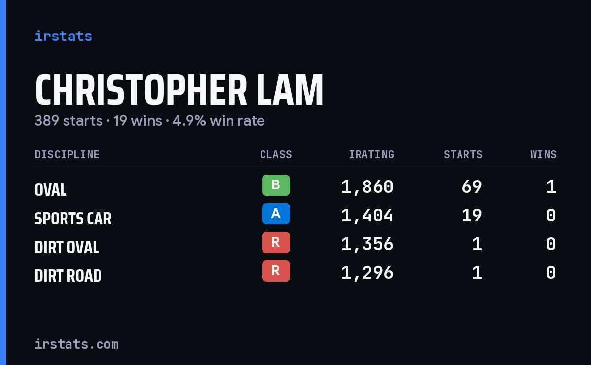 Loading... iRacing stats card