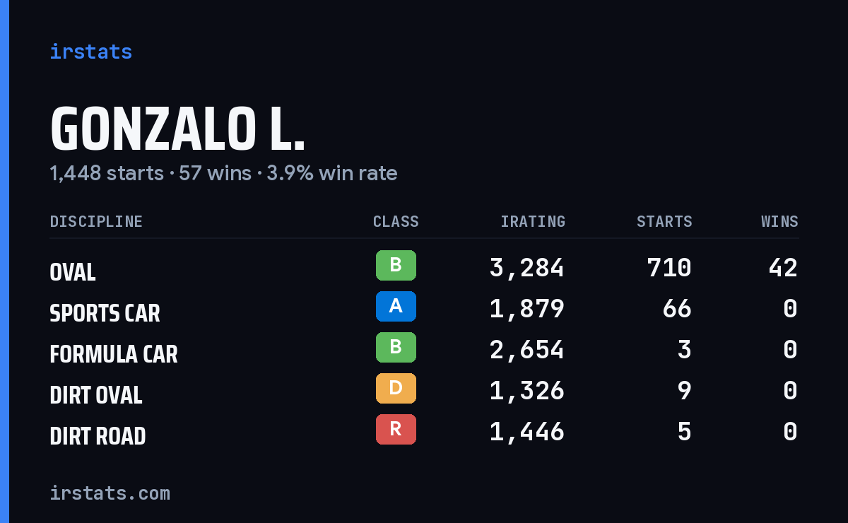 Loading... iRacing stats card