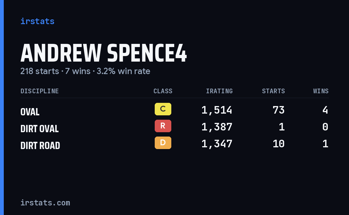 Loading... iRacing stats card
