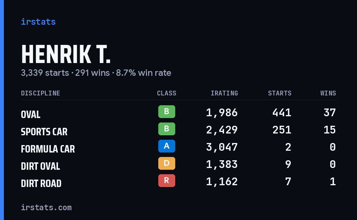 Loading... iRacing stats card