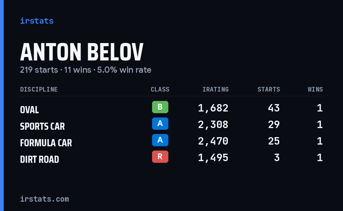 Loading... iRacing stats card