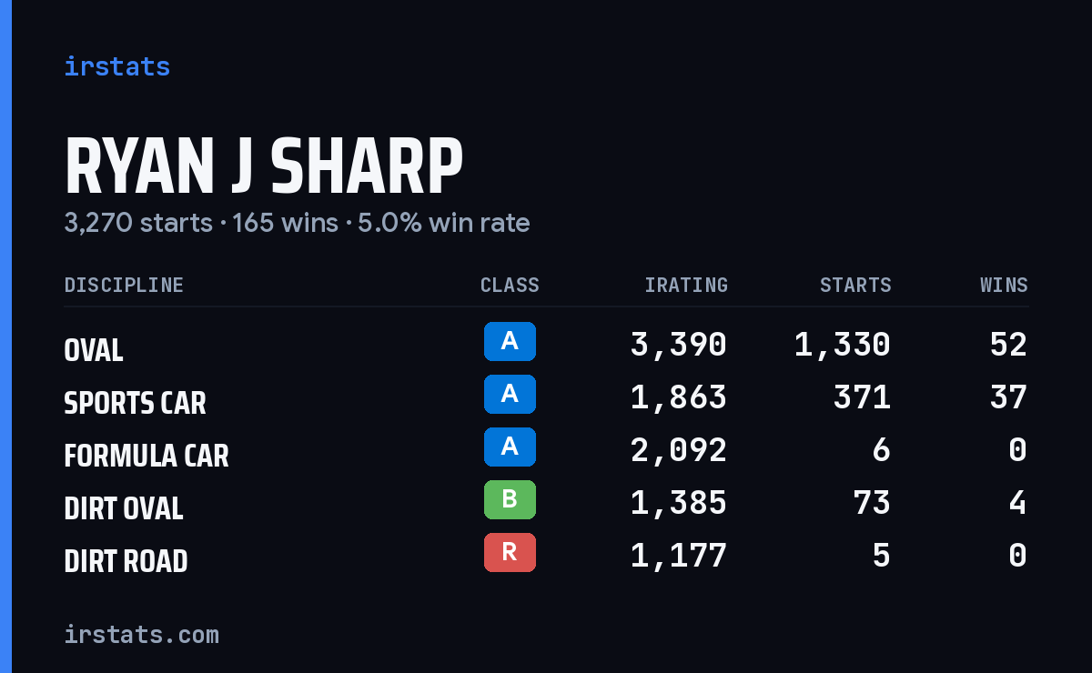 Loading... iRacing stats card