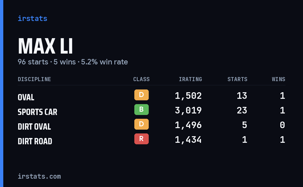 Loading... iRacing stats card