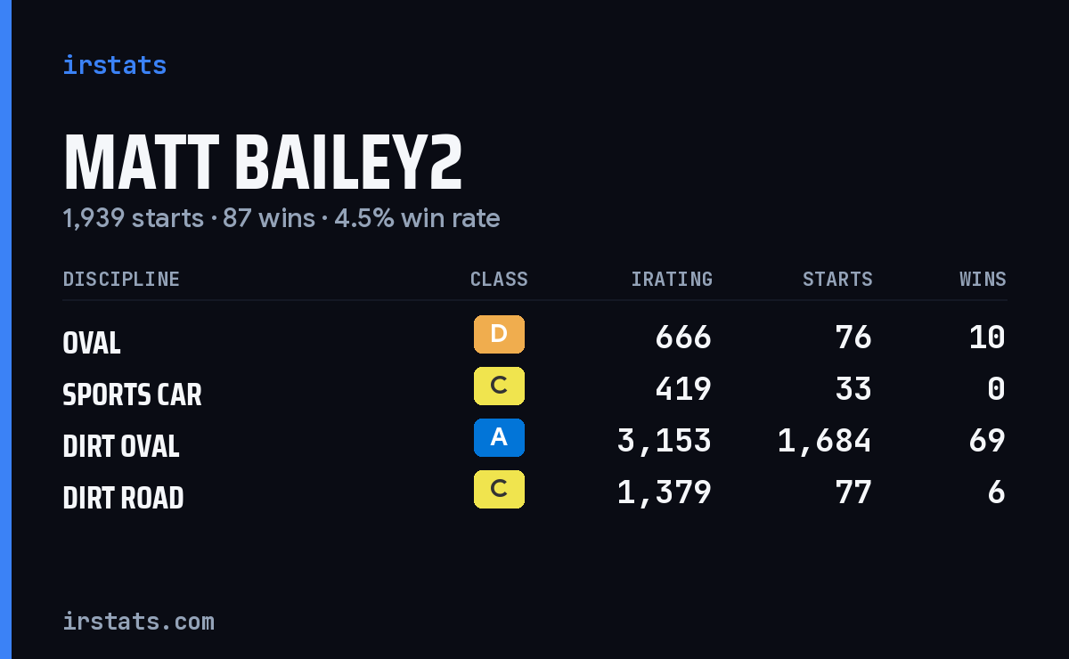 Loading... iRacing stats card
