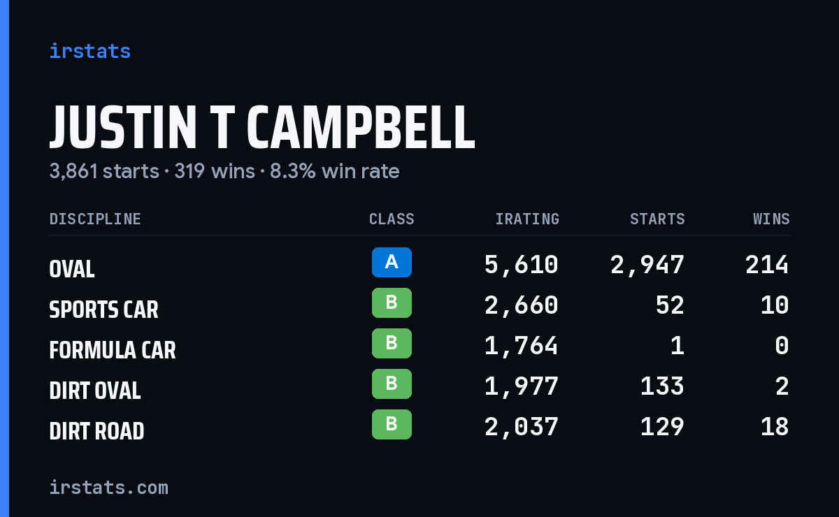 Loading... iRacing stats card