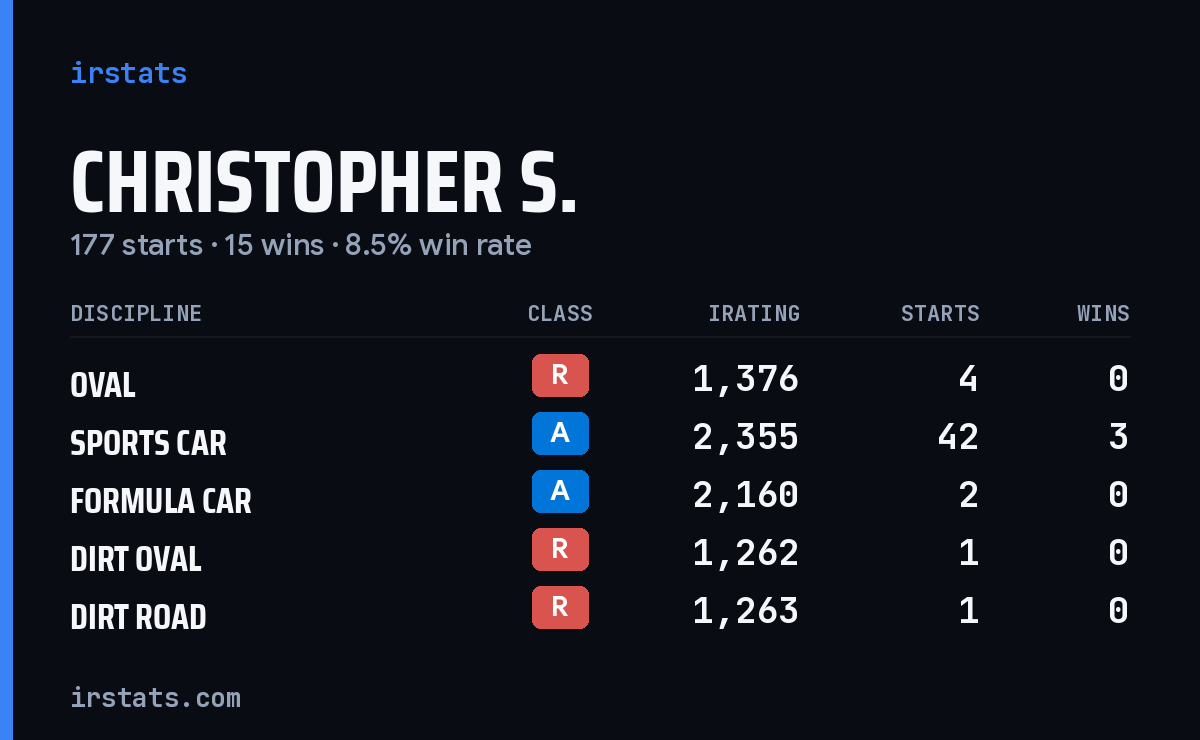 Loading... iRacing stats card