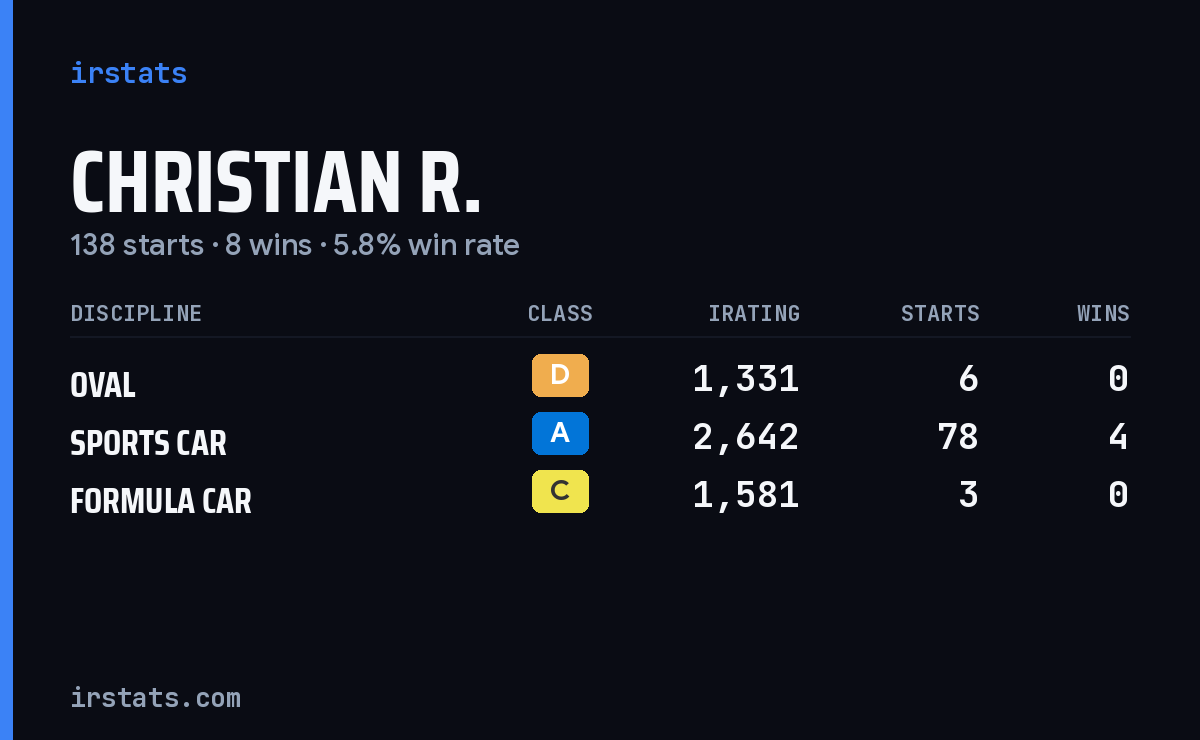 Loading... iRacing stats card