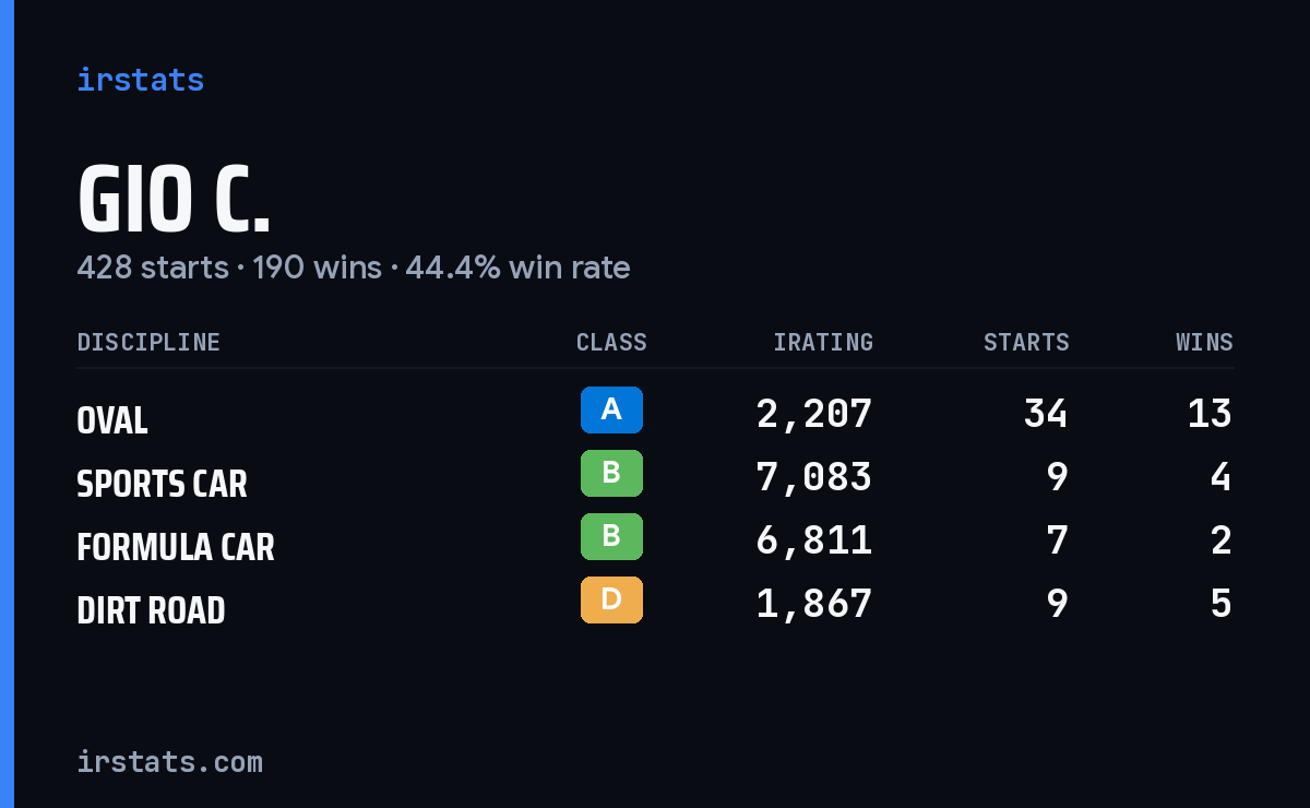 Loading... iRacing stats card