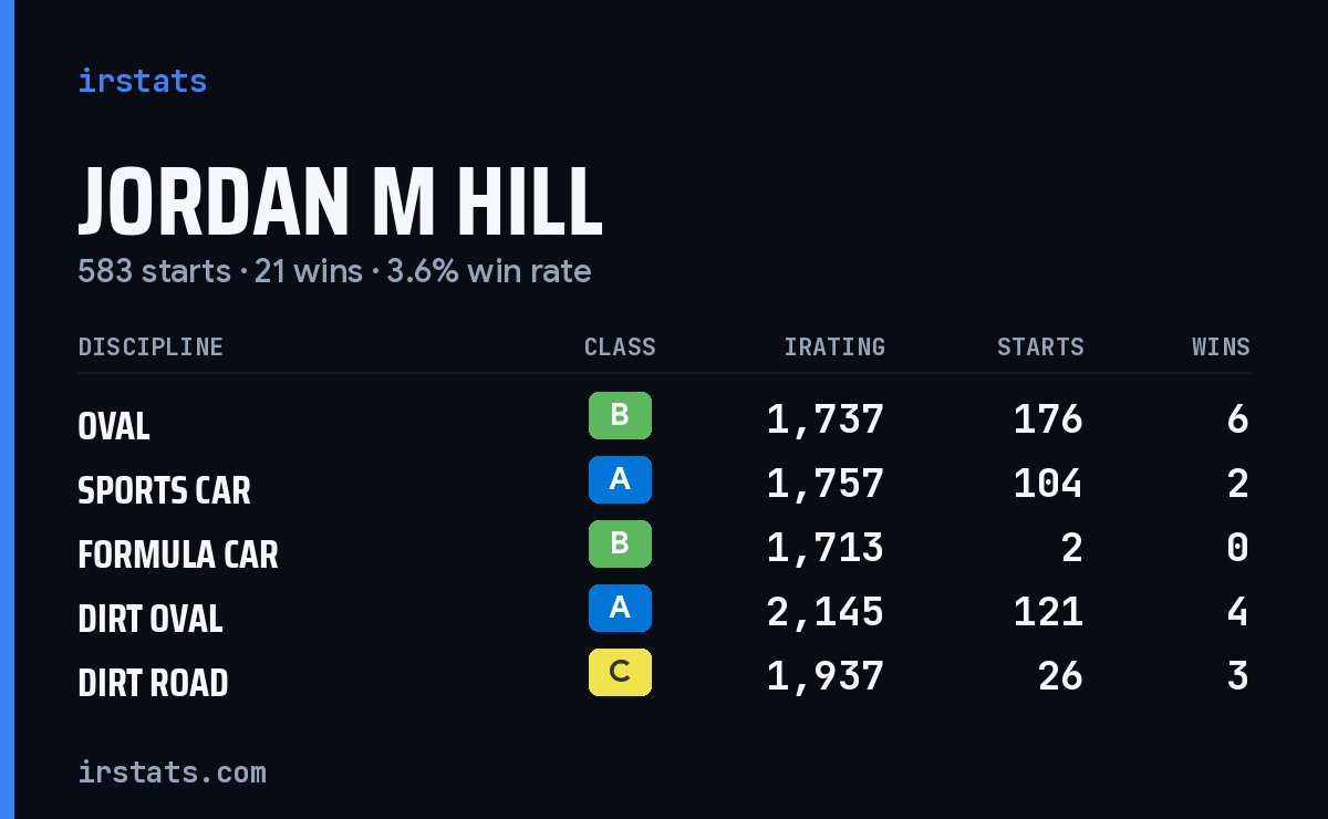Loading... iRacing stats card