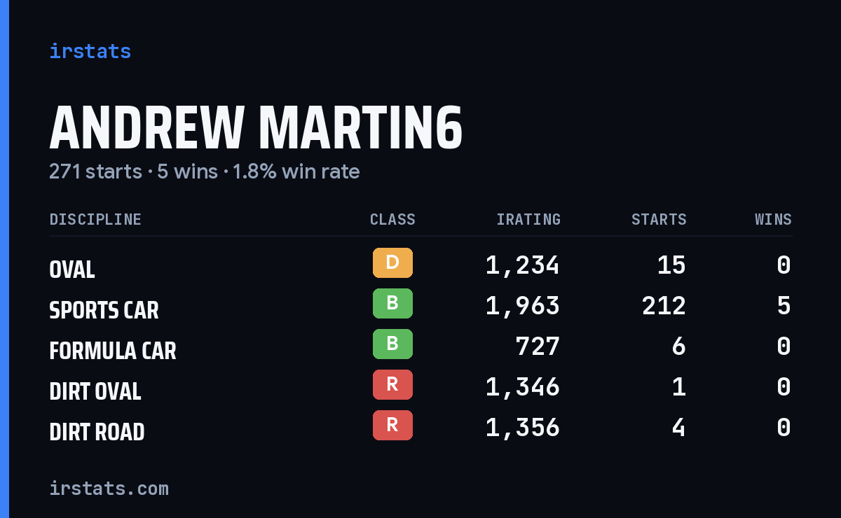 Loading... iRacing stats card