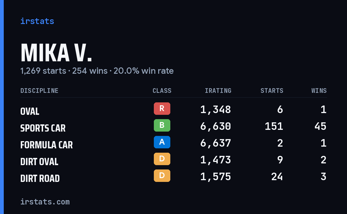 Loading... iRacing stats card