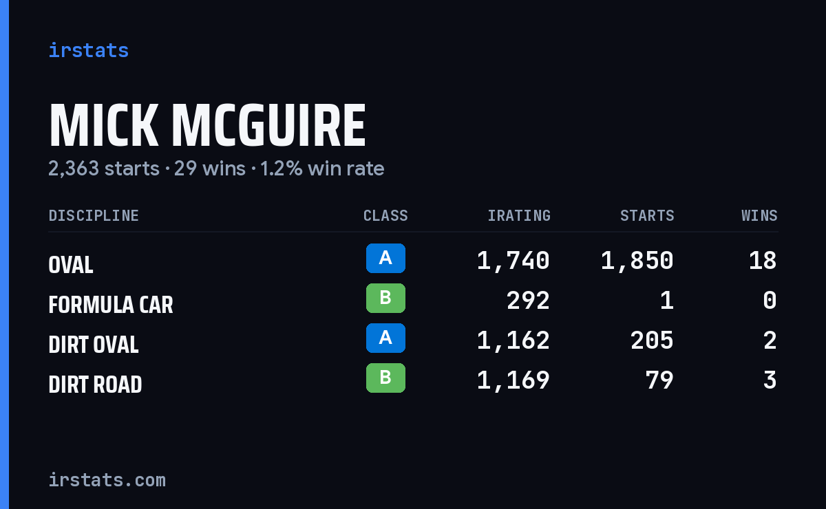 Loading... iRacing stats card