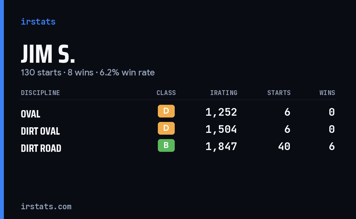 Loading... iRacing stats card