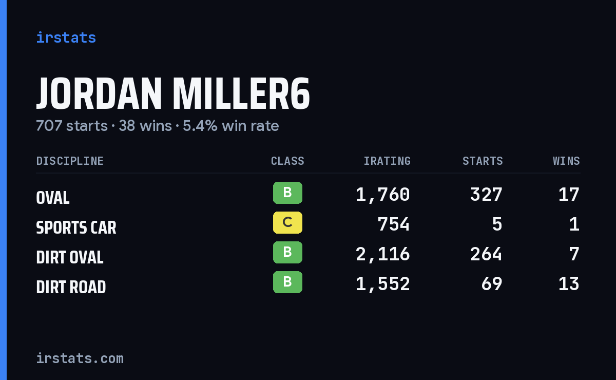 Loading... iRacing stats card