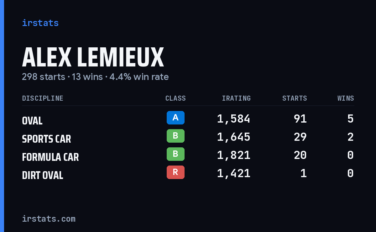 Loading... iRacing stats card