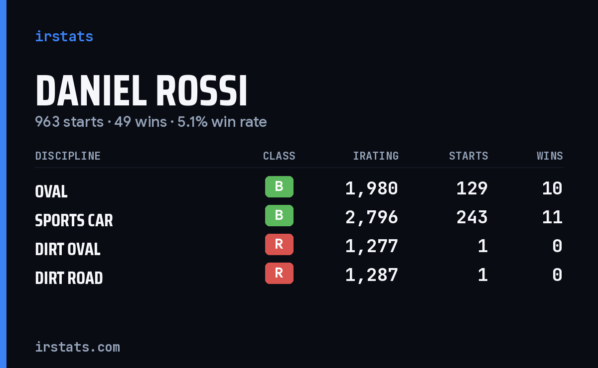 Loading... iRacing stats card