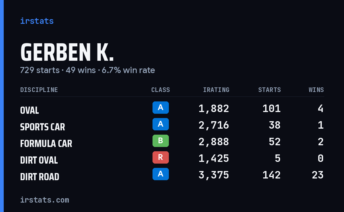 Loading... iRacing stats card