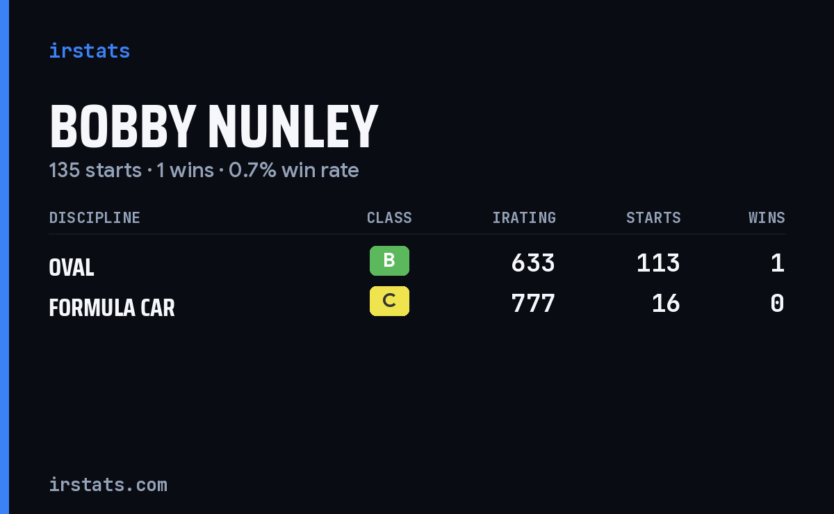 Loading... iRacing stats card