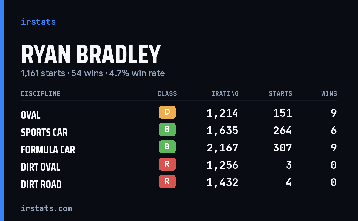 Loading... iRacing stats card