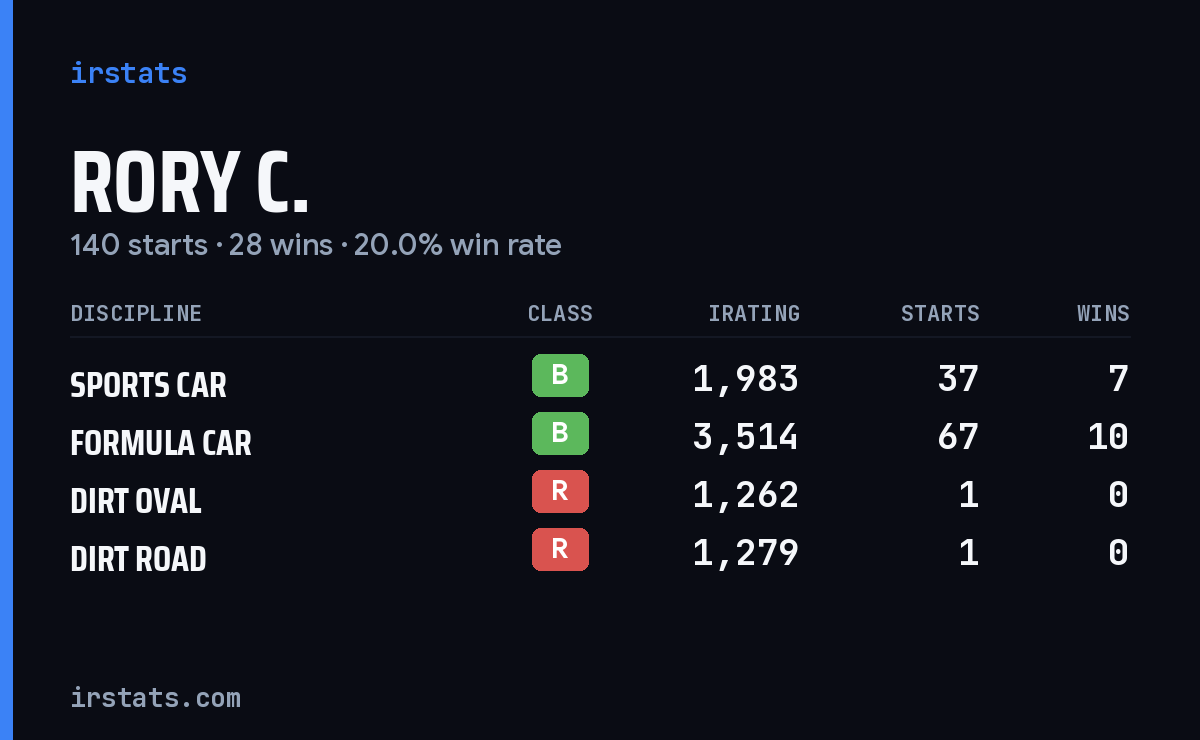 Loading... iRacing stats card