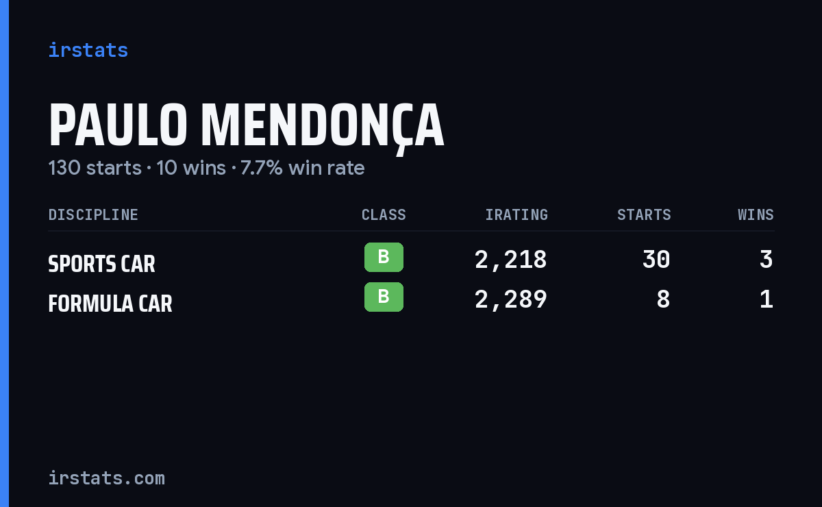 Paulo Mendonça iRacing stats card