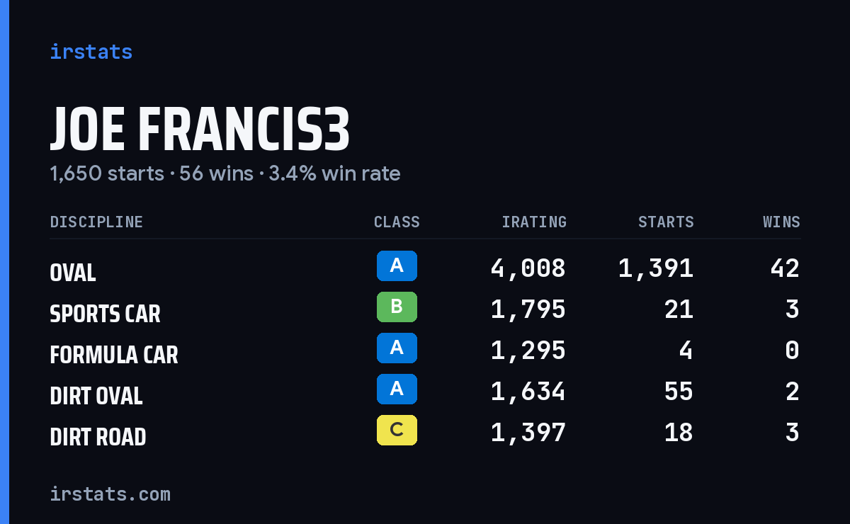 Loading... iRacing stats card