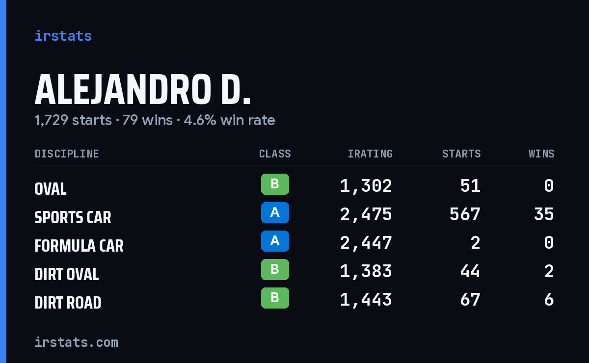 Loading... iRacing stats card