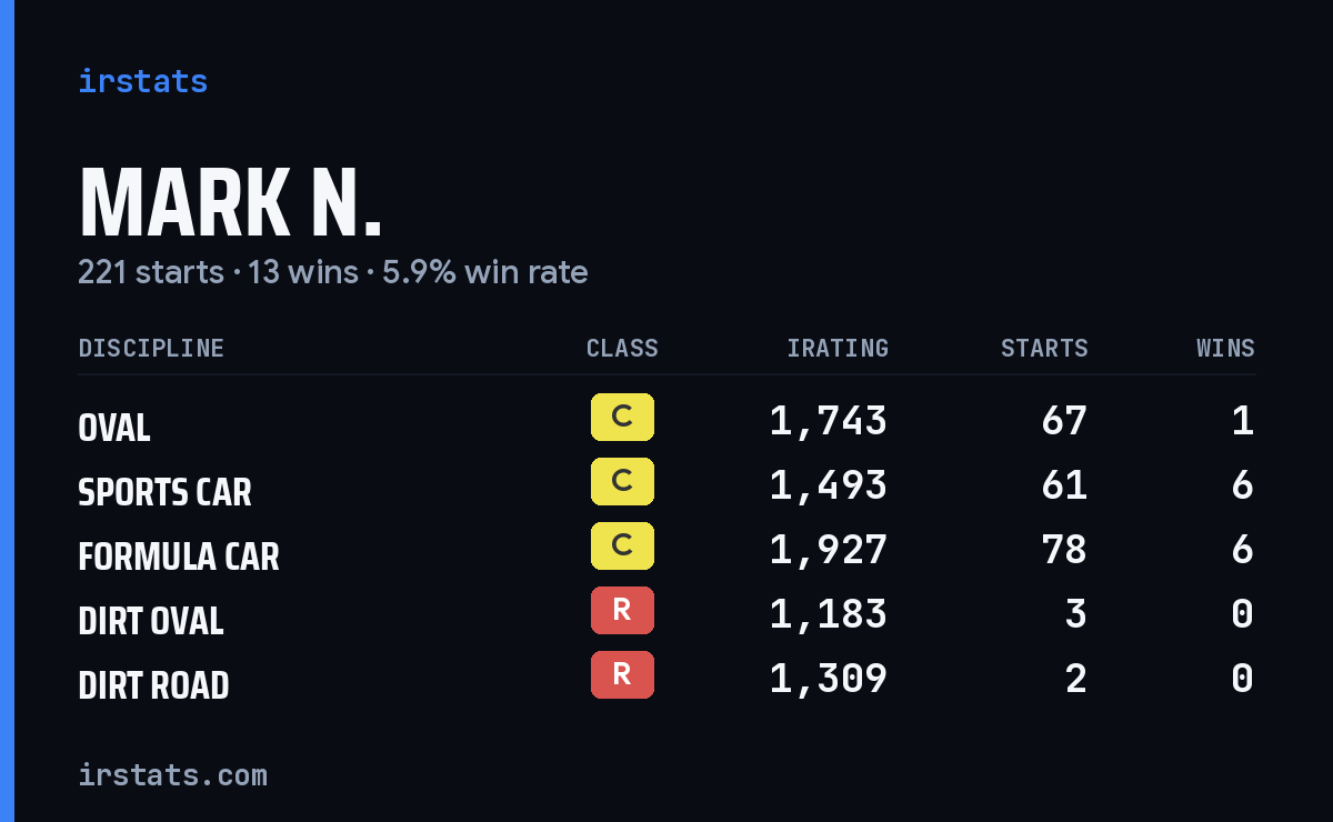 Loading... iRacing stats card